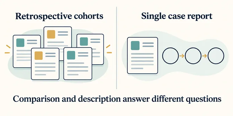 Retrospective cohorts and a single case report answer different questions about treatment and outcomes.